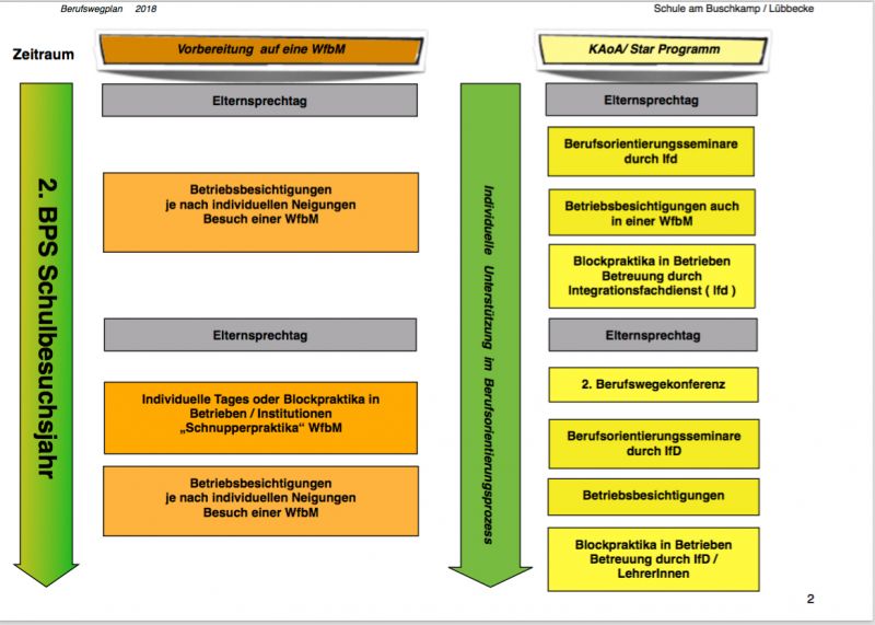 Berufswegeplan 2