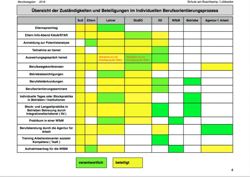 Verantwortlichkeiten Berufswege